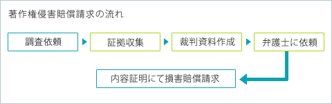 著作権侵害賠償請求の流れ