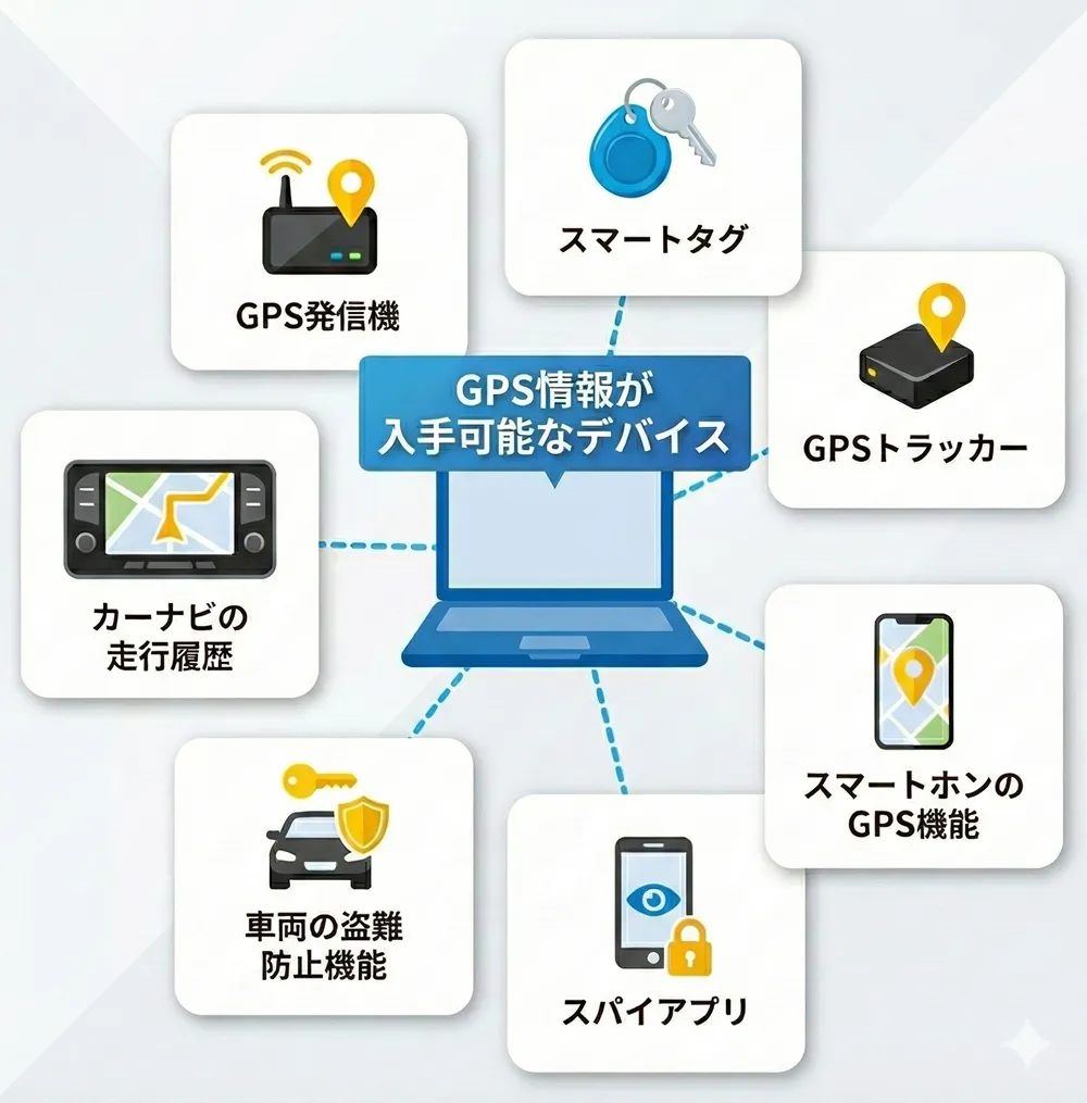 GPS情報が入手可能なデバイス